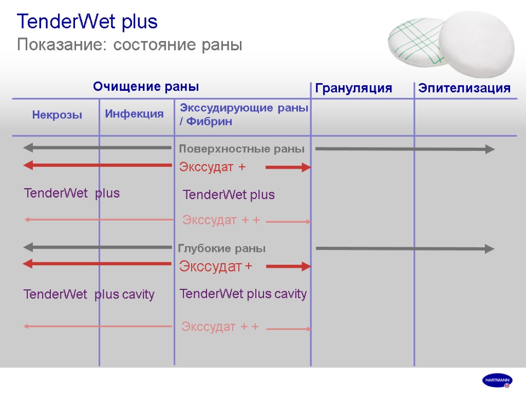 TenderWet plus Показание: состояние раны Очищение раны Эпителизация Грануляция Инфекция Экссудирующие раны / Фибрин